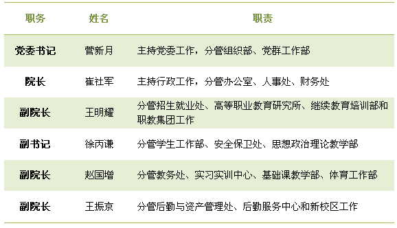 现任领导
